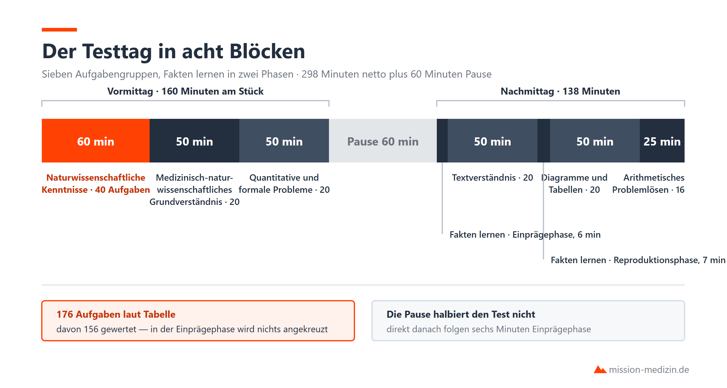 Der Testtag in acht Blöcken: Reihenfolge, Aufgabenzahl und Bearbeitungszeit